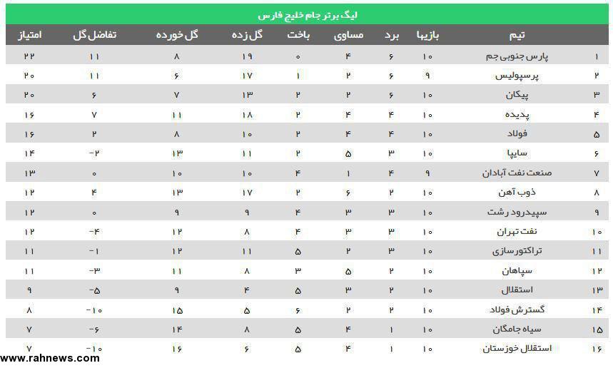جدول رده‌بندی لیگ برتر بع از دربی 85