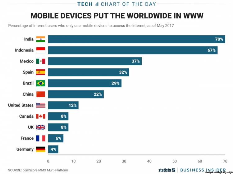 چه کشورهایی برای وبگردی بیشتر از موبایل استفاده می کنند؟