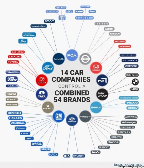نمودار جالبی که نشان می‌دهد ۵۴ شرکت خودرو سازی برتر دنیا، زیرمجموعه ۱۴ شرکت اصلی هستند