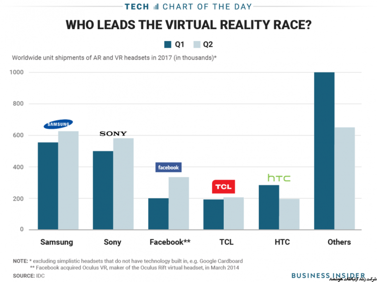 شرکت های پیشرو در زمینه واقعیت مجازی