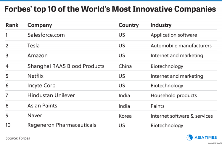 10 شرکت برتر دنیا در فناوری در سال 2017