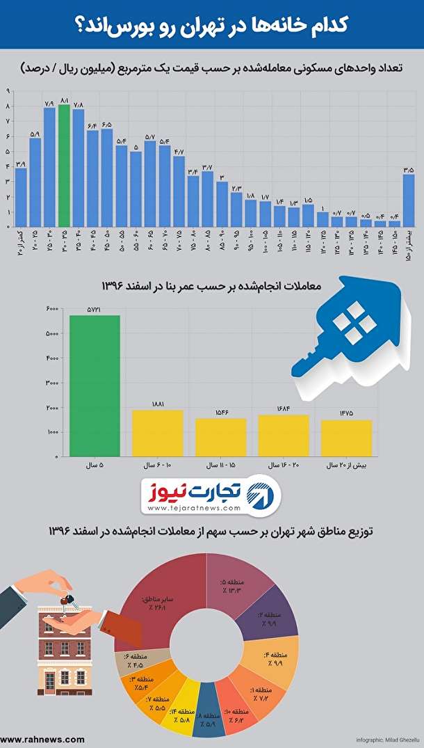 در چه مناطقی مناطقی در تهران معاملات ملک بیشتر رونق دارد؟