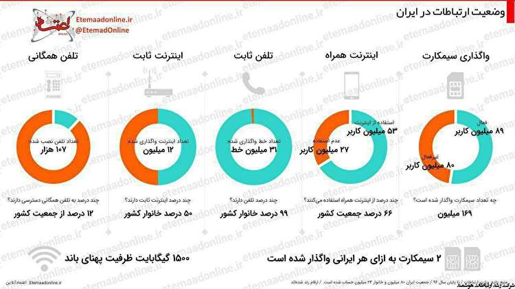 آمار استفاده از تلفن و اینترنت در ایران