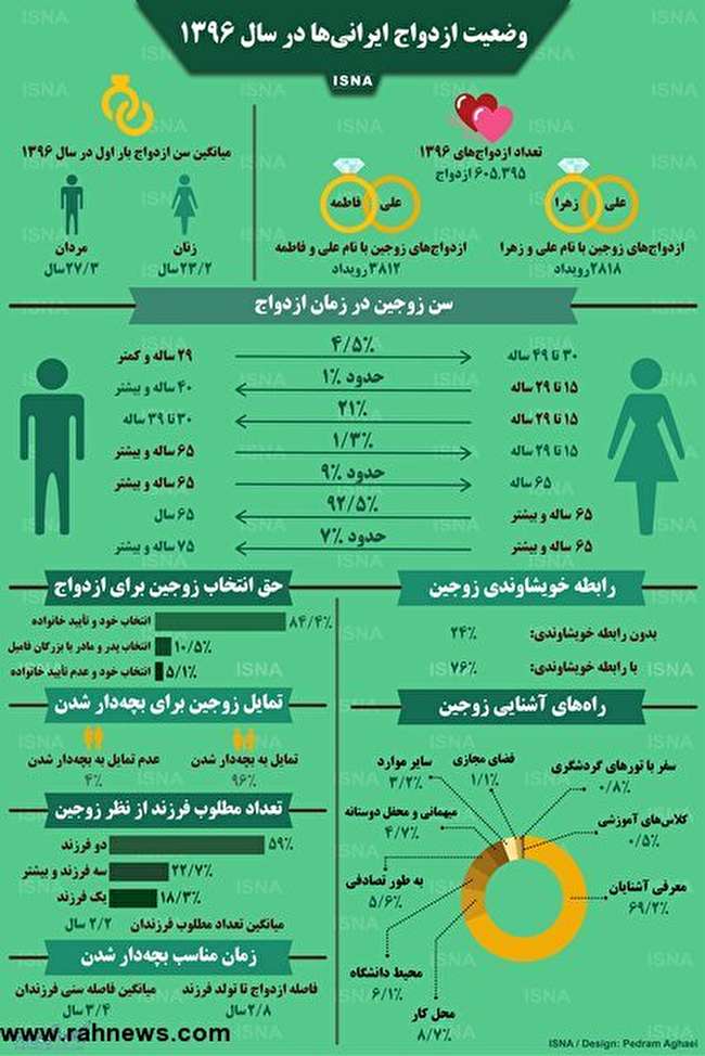 آمار ازدواج ایرانی‌ها در سال ۱۳۹۶