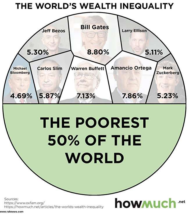 نابرابری توزیع ثروت در جهان