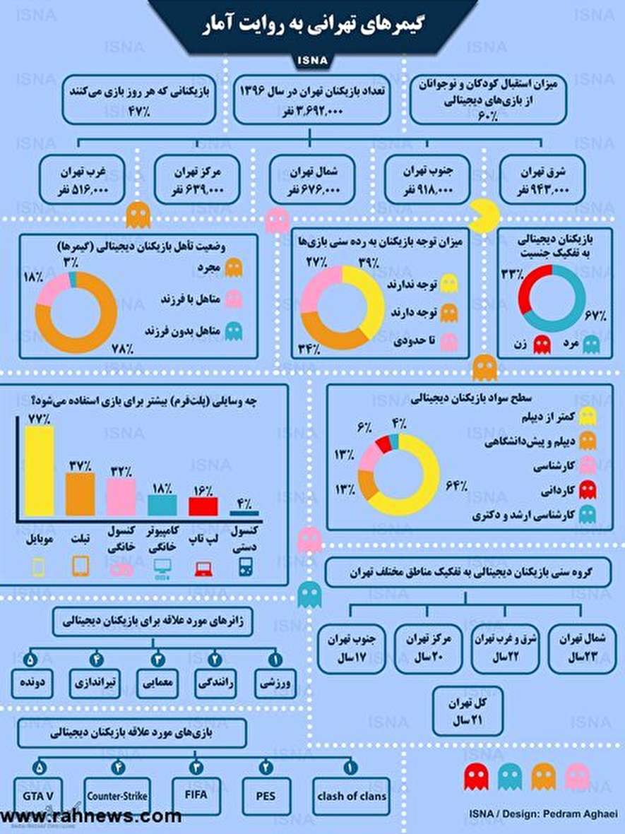گیمرهای تهرانی به روایت آمار