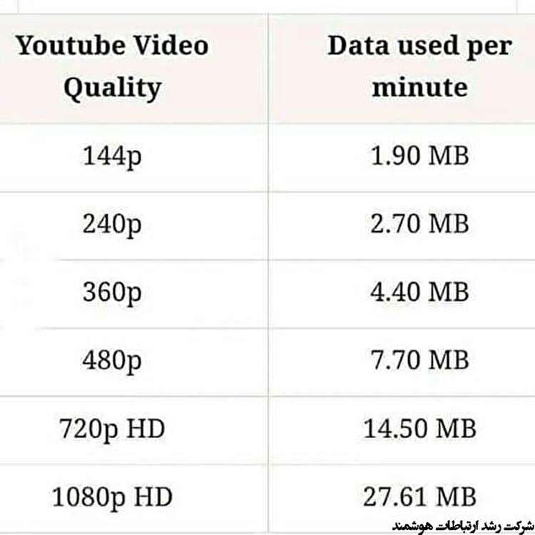 چه میزان حجم اینترنت در هر دقیقه، هنگام تماشای ویدئوهای آنلاین با کیفیت‌های مختلف مصرف می شود؟