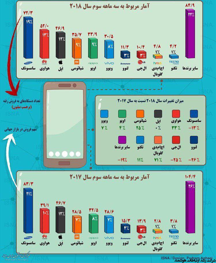 مردم دنیا موبایل‌های کدام برند را بیشتر می‌خرند؟